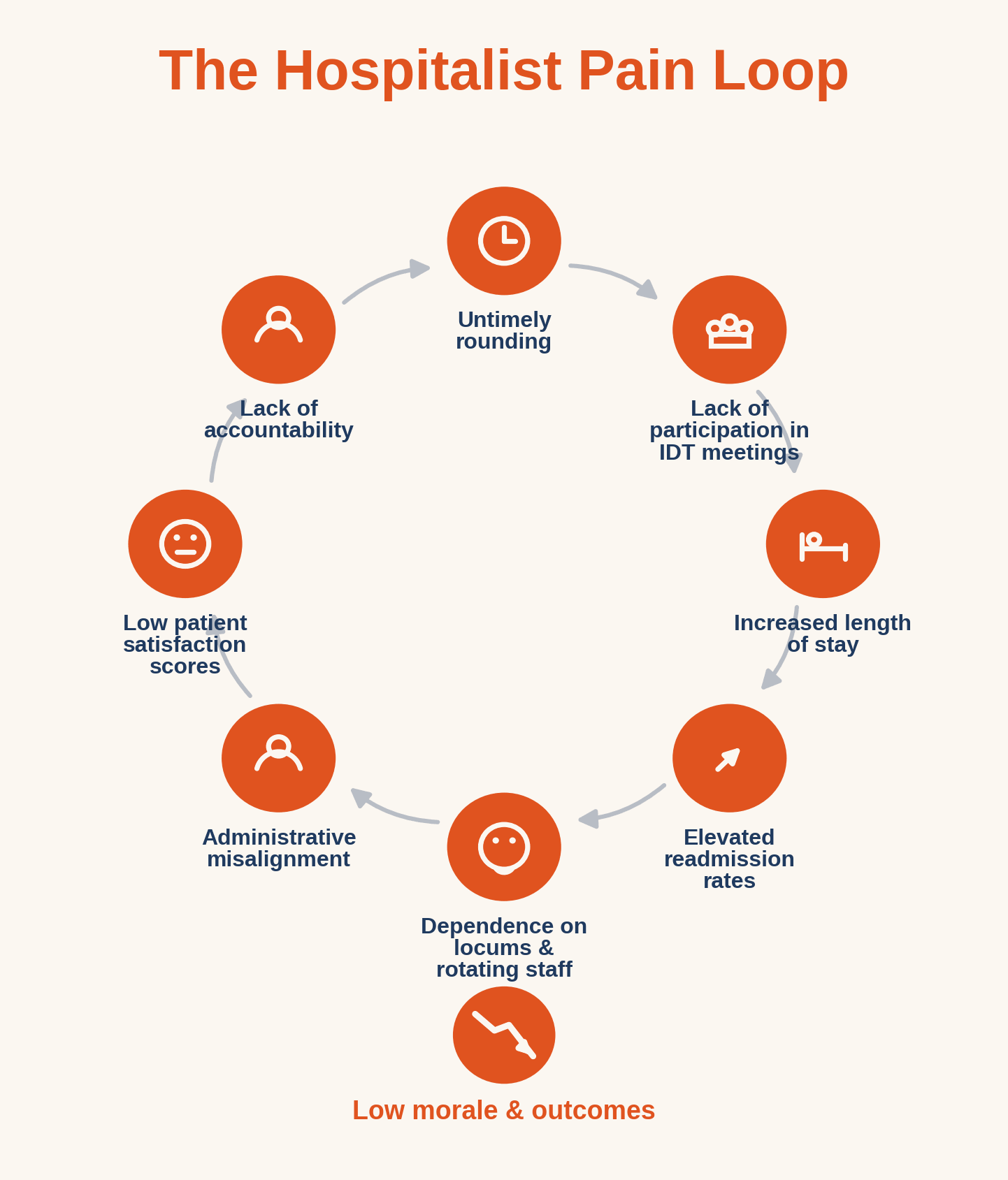 The Hospitalist Pain Loop